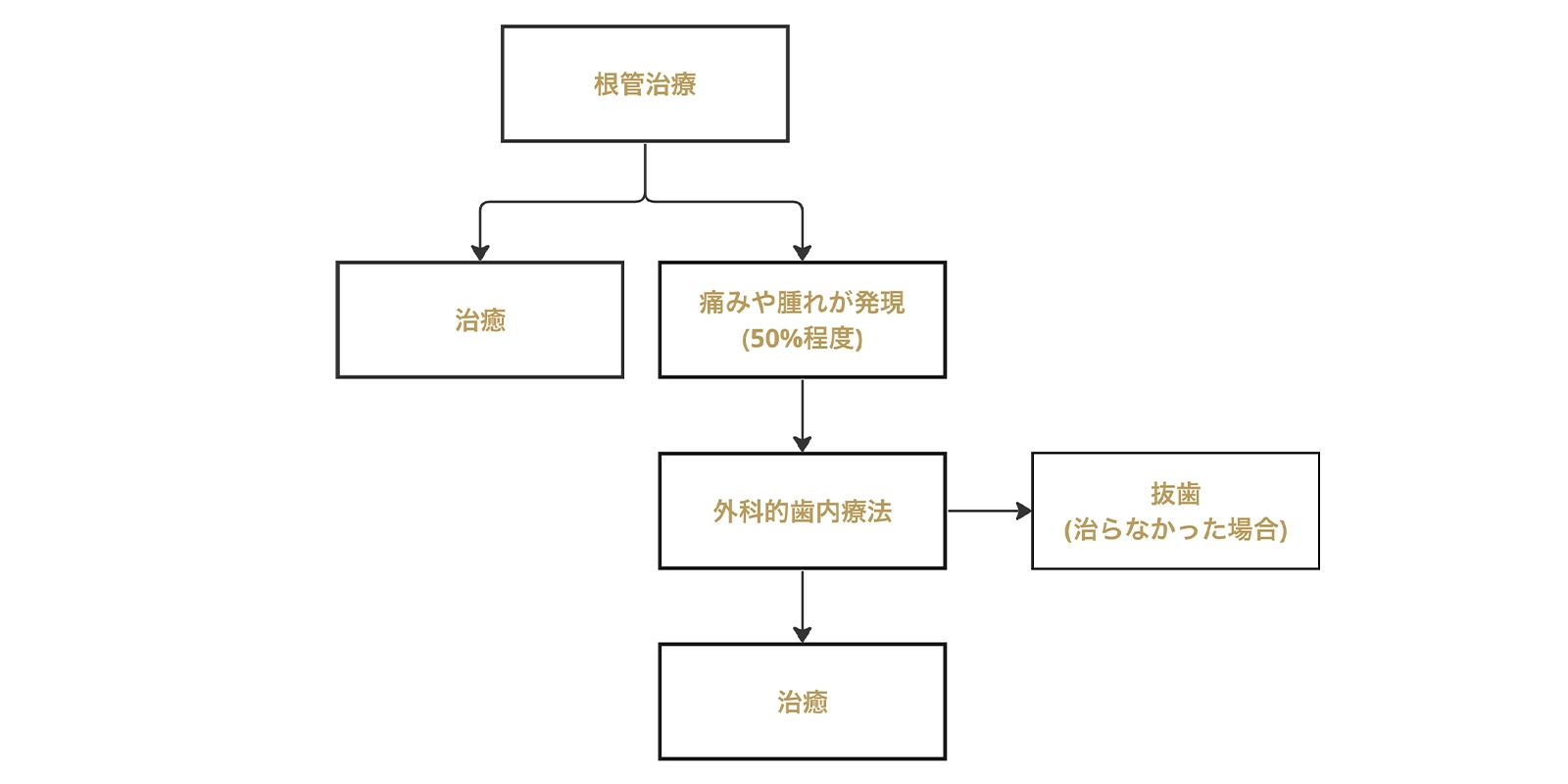 根管治療について