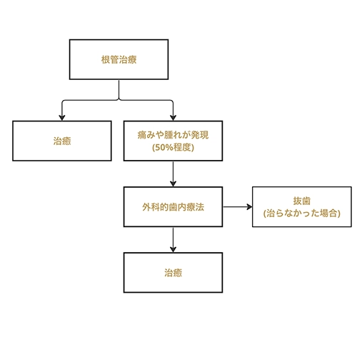 根管治療について